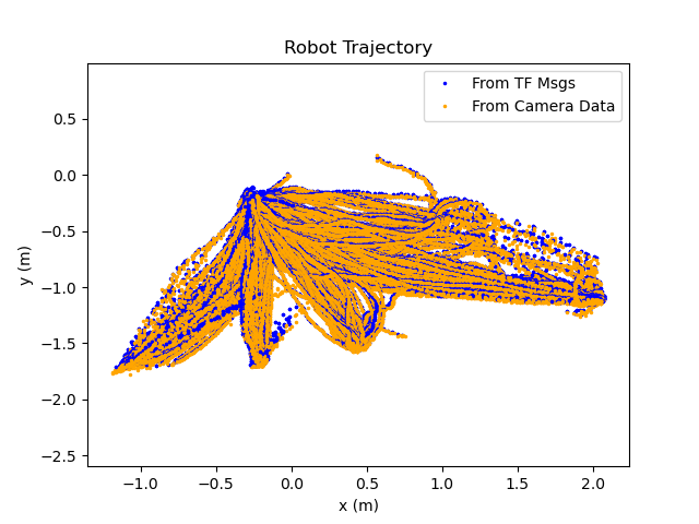 Dataset Trajectories