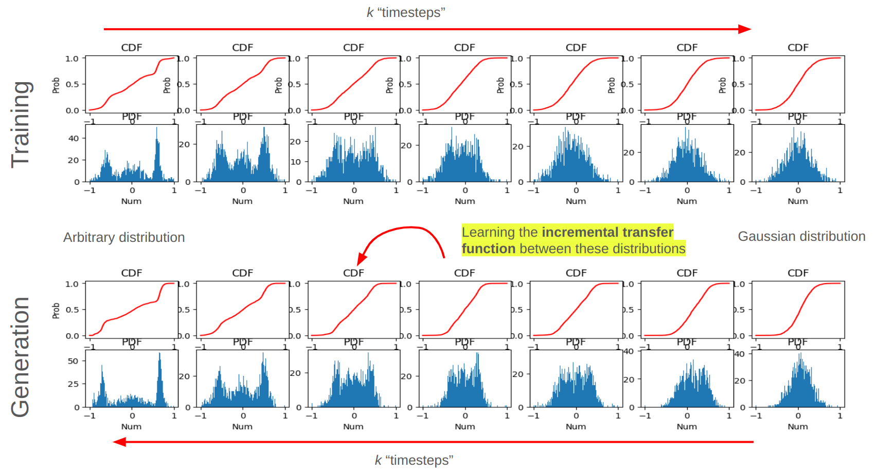 DDPM Distribution Sampling