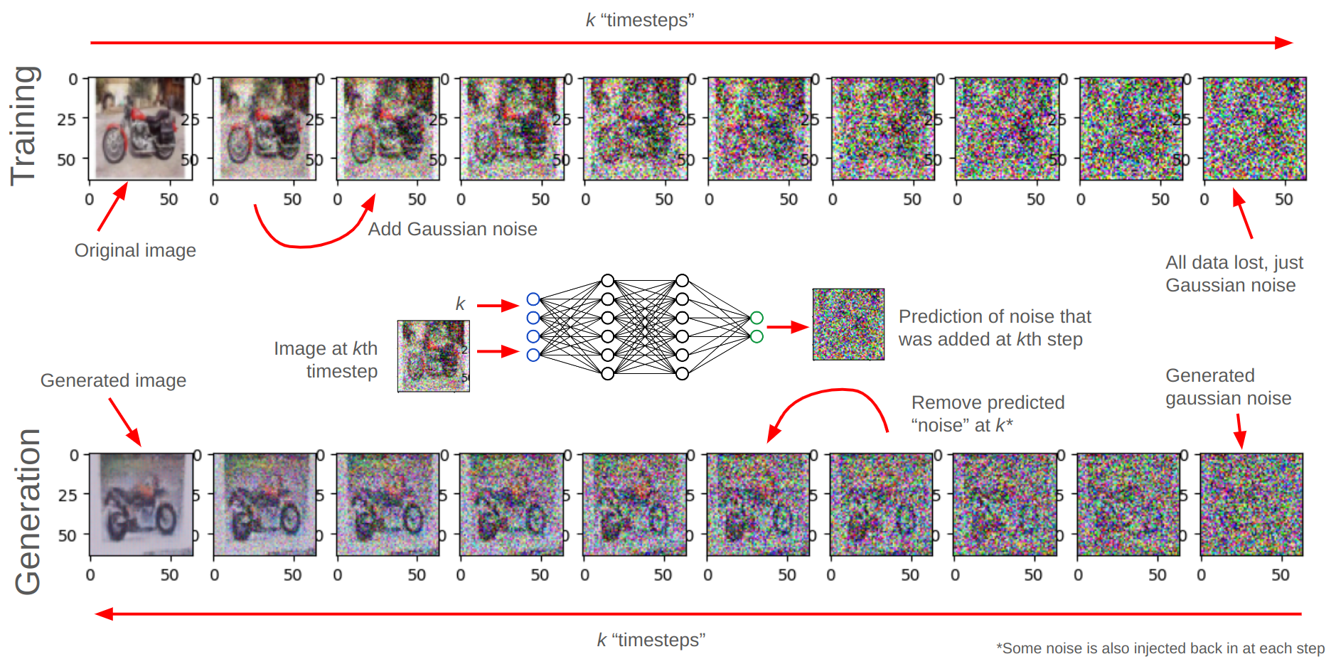 DDPM Image Generation