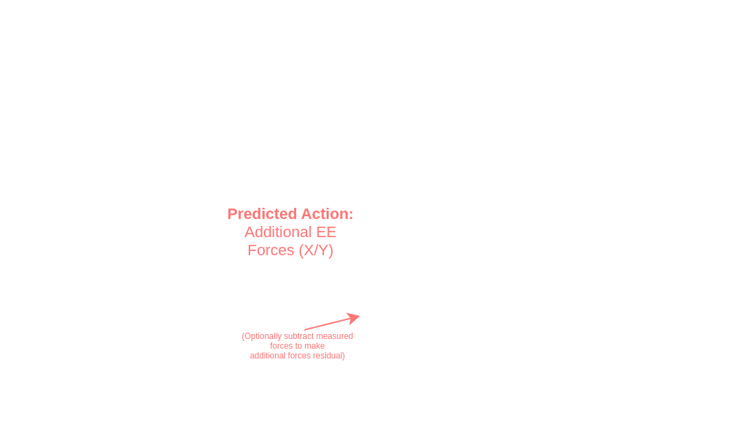 Force Prediction Setup