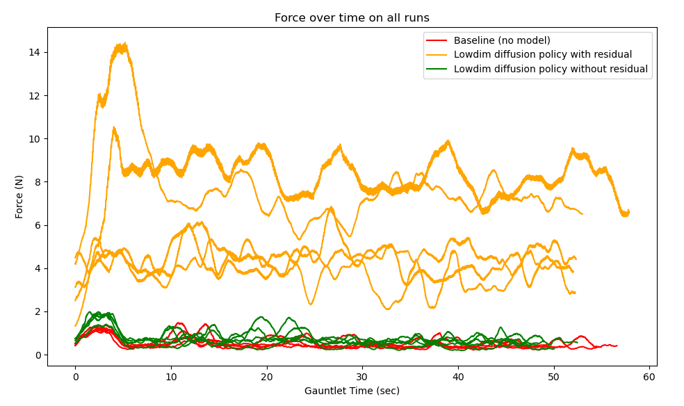 Poor Performance of a model with force residuals