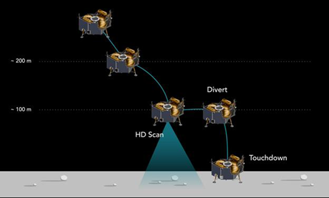 Griffin Mission 1 (GM1) Deorbit, Descent, and Landing (DDL) diagram