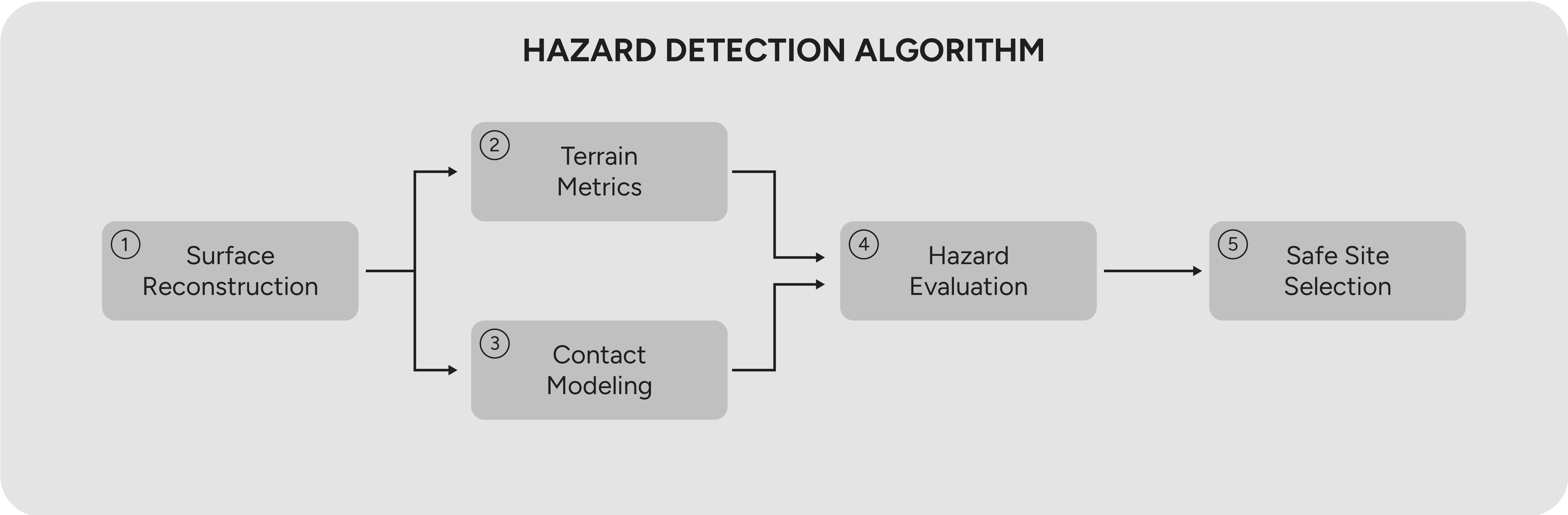 Hazard Detection Pipeline