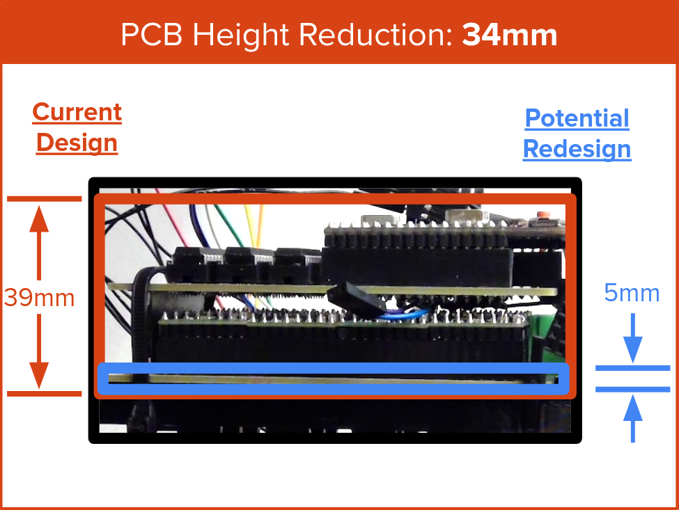 Possible PCB height reduction